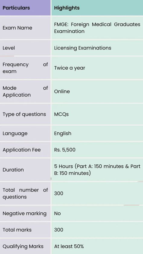 Have you completed your MBBS abroad? Are you planning to start your own medical practice or join a private or government hospital in India? Graduates of foreign universities who wish to return to India for employment in the medical field must pass the MCI (Medical Council of India) or FMGE (Foreign Medical Graduates Examination) screening test. Let’s have a look at some of the highlights of the exam: Medical Graduate, Mbbs Abroad, Medical Practice, Medical Field, Quick Guide, Government, Need To Know, Highlights, Medical