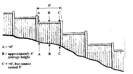 Sloped fence Sloped Fence, Mediterranean Exterior, Privacy Fences, Back Garden, Fencing, No More, Fence, Floor Plans, Dream House