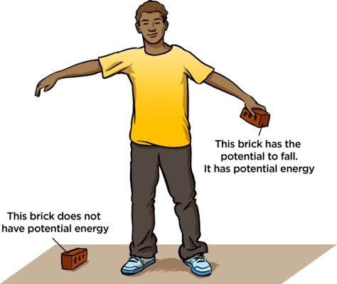 12.3 Law of conservation of energy | Potential and kinetic energy | Siyavula Potential And Kinetic Energy, Gravitational Potential Energy, Energy Drawing, Kinetic And Potential Energy, Physics High School, Ap Physics, Ap Exams, Electric Circuit, Potential Energy