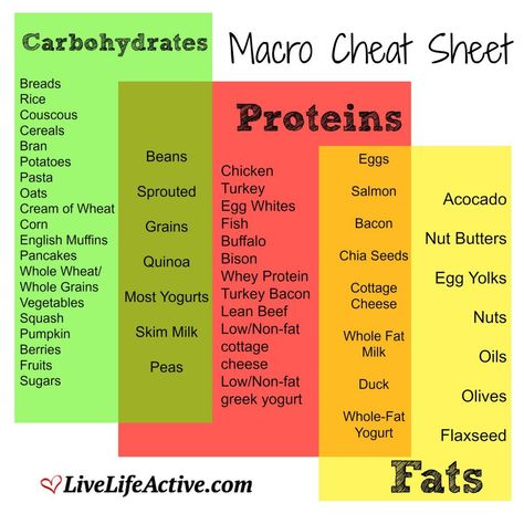 Macro Cheat Sheet - IIFYM - Macronutrients | MuchPics Protein Cereal, Macro Nutrition, Corn Grain, Tracking Macros, Food Tracking, Macros Diet, Cream Of Wheat, Carb Cycling, Macro Meals