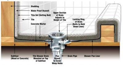 How to Float Mud on a Shower Curb Diy Shower Pan, Tile Shower Drain, Building A Shower Pan, Custom Shower Pan, Schluter Shower, Shower Pan Installation, Shower Pan Liner, Shower Pan Tile, Tub To Shower Remodel