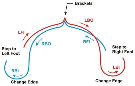 Oxbow brackets. Figure Skating Footwork, Figure Skating Moves, Figure Skating Quotes, Skating Quote, Ice Sports, Figure Ice Skates, Skate 3, Ice Skating Dresses, Ice Dance