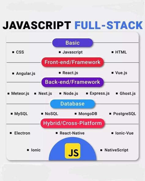 Developer Roadmap, Coding Tips, Basic Computer Programming, Web Development Programming, Coding For Beginners, Learn Javascript, Fancy Glasses, Coding Tutorials, Learn Web Development