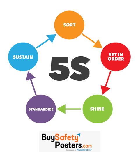 5s System of Visual Management Flat 25% discount on posters & Signs valid from 18th to 31st October,2019 #5s #sort #Sustain #setinorder #standardize #Shine #5sposters #5sposters #buysafetyposters #visualmitra Visit us for Best 5s Posters - https://zurl.co/GmJo Poster 5s, 5s Poster, 5s Implementation, 5s System, Visual Management, Nature Poem, Safety Posters, Ganesh Wallpaper, Industrial Safety