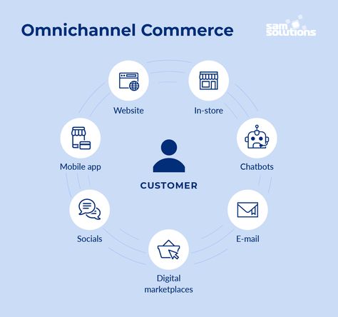 What is an omnichannel commerce approach? #omnichannel #Retail #ecommerce #CX #multichannel #CustomerExperience #DigitalMarketing #ContentMarketing #personalization #sales Omnichannel Retail, Omnichannel Marketing, Omnichannel Customer Experience, Market Segmentation, Marketing Automation, Business Plan, Top Priority, Customer Experience, Business Planning