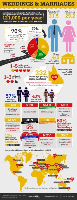 Did you know that... \n7 in 10 marriages are conducted by a civil celebrant? \n1 in 5 will marry more than once in their lifetime? \n4 in 5 couples live together before tying the knot? \n1 in 3 marriages end in divorce? \nFor more of these stats, check out our latest infographic about Australian trends in weddings and marriages! \n\nIn 4 of 5 (79%) marriages, couples lived together before tying the knot. Interestingly, couples who did live together before getting married tended to be slightly... Anniversary Quotes For Parents, Wedding Banquet Hall, Wedding Infographic, Happy Anniversary Quotes, Baby Quilt Tutorials, Wedding Cakes Blue, The Wedding Date, Wedding Officiant, Best Wedding Venues