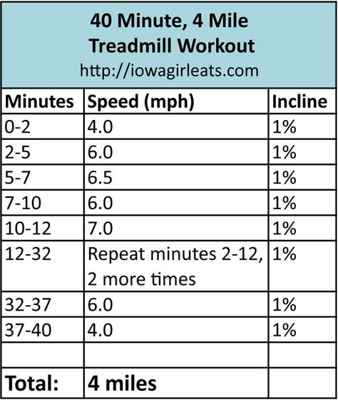 40 Minute 4 Mile Treadmill Workout via Iowa Girl Eats Walking Ideas, Interval Treadmill Workout, Treadmill Routine, Hiit Treadmill, Cardio Treadmill, Treadmill Running, Interval Running, Good Treadmills, Running Plan