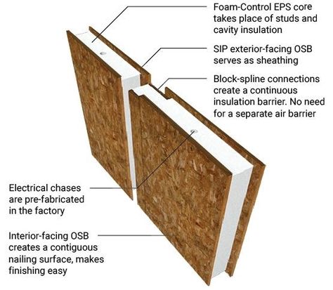 What are SIPs and what are the benefits they offer? Understand SIPs (Structural Insulated Panels) and why you should use them for your next build. Learn More! Structural Insulated Panels Homes, Sound Proof Flooring, Sip Panels, Insulating A Shed, Strand Board, Timber Frame Joinery, Timber Garage, Oriented Strand Board, Sips Panels