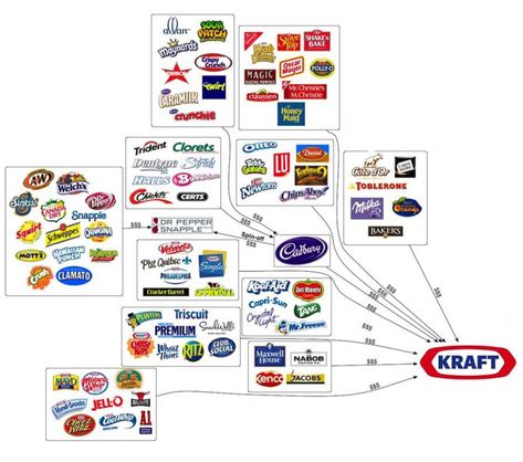 This deals only with KRAFT Food Inc., but remember who it is that owns them (Philip Morris – your former ‘let me get you addicted’ tobacco supplier) and every one of their products has been and is being manipulated to draw you further into their world wide web of addiction. Business Plan Infographic, Chicken Casserole Dinners, Fast Moving Consumer Goods, Kraft Foods, Spreadable Cheese, Shake N Bake, Food Inc, Hustle Quotes, Kraft Recipes