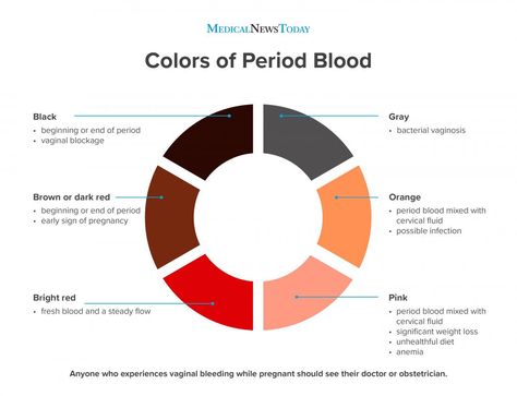 Period blood chart: What does the blood color mean? Spotting During Pregnancy, Period Remedies, Period Blood, Healthy Period, Period Color, Period Kit, Early Pregnancy Signs, Period Hacks, Candida Albicans