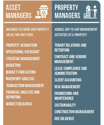 Asset Management vs Property Management for Second Homes - VRM Intel Property Manager Quotes, Property Manager Tips, Commercial Property Management, Property Management Aesthetic, Property Manager Aesthetic, Property Management Organization, Property Management Humor, Property Management Marketing, Real Estate Investing Rental Property