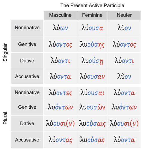 Lesson 7 | Greek Verbs and Present (Imperfective) Participles | Grammar Point 2: Present Active Participles Participles Grammar, Greek Grammar, The Last Lesson, Greek Language Learning, Main Verbs, Nouns And Adjectives, Raise The Dead, The Tenses, Greek Language