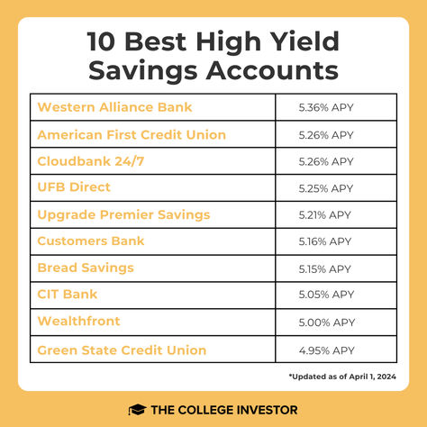 It's a new month, which means it's time to reevaluate how your savings account is working for you!  As of today, here are the top 10 best #highyield savings accounts! Best Savings Account, Saving Bank Account, Accounting Education, Grocery Savings Tips, Savings Chart, Money Saving Methods, High Yield Savings Account, Financial Motivation, Savings Accounts