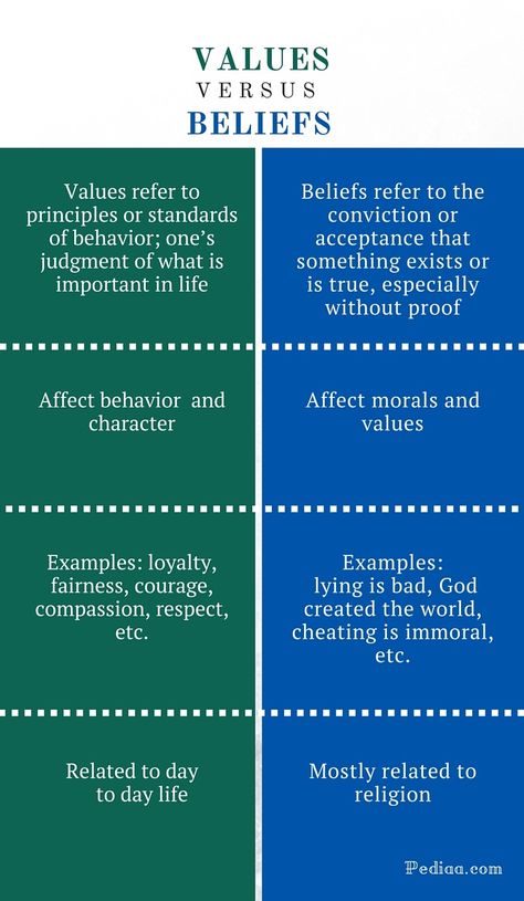 Difference Between Values and Beliefs - infographic Value System, Developement Personnel, Psychology Memes, Psychology Notes, Psychology Studies, Belief System, Moral Values, English Writing Skills, What Is The Difference Between