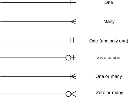 Entity-Relationship Diagram Symbols and Notation | Lucidchart Entity Relationship Diagram, Er Diagram, Relationship Diagram, Data Model, Pl Sql, Android Secret Codes, Database Design, Secret Code, Web Technology