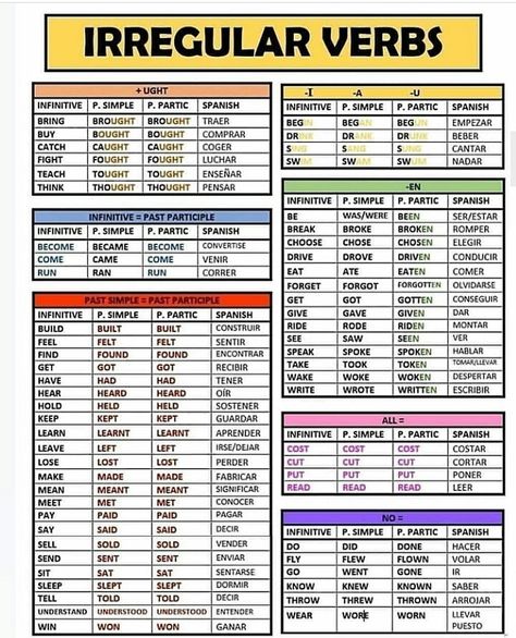 English Past Tense, Teaching English Grammar, English Verbs, Irregular Verbs, Learn English Grammar, English Language Teaching, English Lessons For Kids, English Writing Skills, English Tips