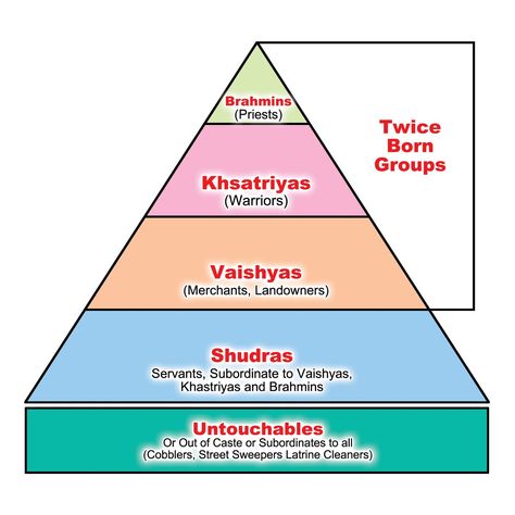 Caste! Hindu Caste System, Caste System In India, Indian Writing, Indian Caste System, Pyramid Structure, Social Hierarchy, Caste System, Orang India, Ancient Indian History