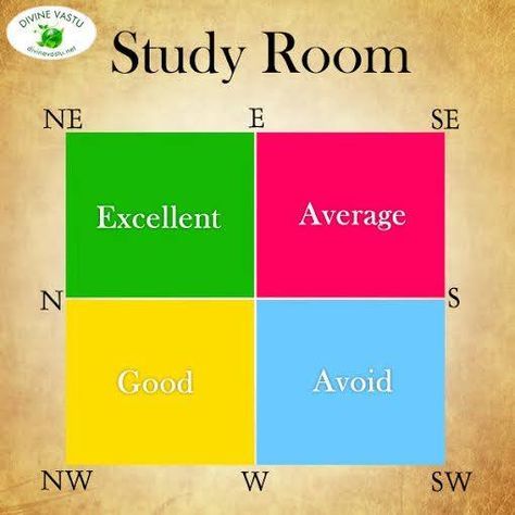 What's the best direction for a study room for your kids? Refer this picture for your reference. Ikea Playroom, Kids Room Desk, Ikea Kids Room, Modern Playroom, Vastu House, Study Table Designs, Kids Study Table, Indian House Plans, Study Room Design