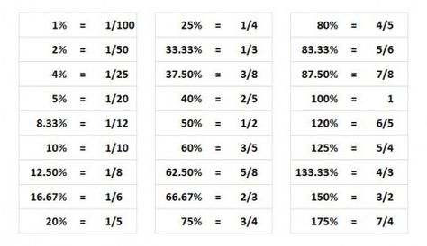 Fraction Table, Conversion Chart Math, Math Conversions, Fraction Chart, Percentages Math, Math Formula Chart, Accounting Classes, Formula Chart, Sbi Po