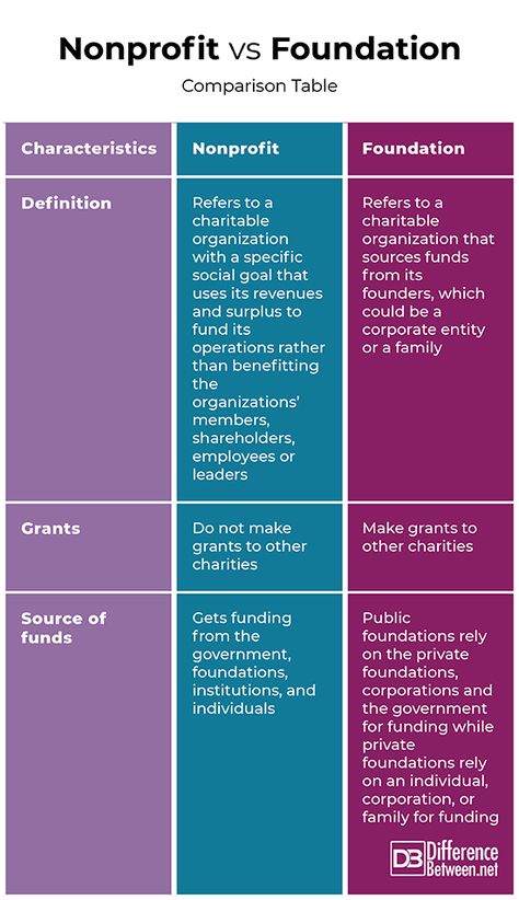 Nonprofit Financial Management, Community Foundation Ideas, Starting A Foundation Non Profit, How To Start A Charity Foundation, How To Start A Foundation Non Profit, How To Start A Non Profit, How To Start A Non Profit Organization, Non Profit Ideas, Starting A Non Profit