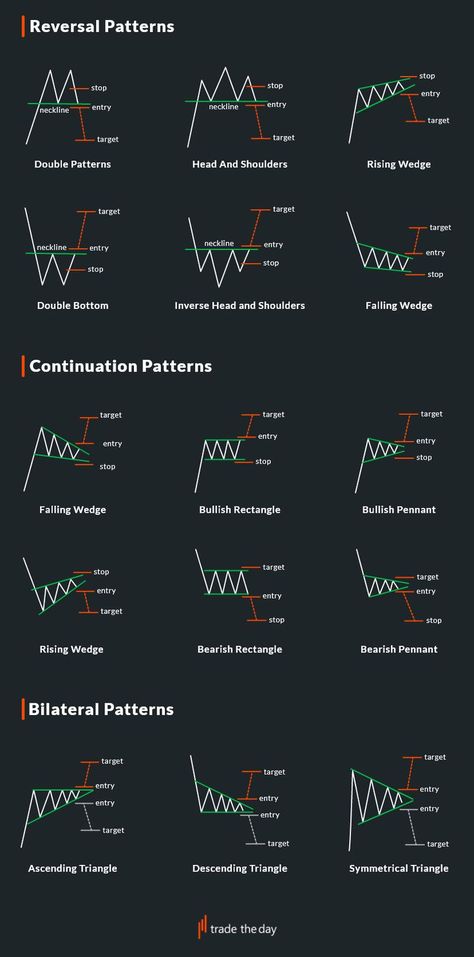 Continuation Candlestick Patterns, Forex Reversal Patterns, Reversal Pattern Chart, Chart Patterns Trading Book, Stocks Markets Wallpaper, Trending Chart Patterns, Reversal Chart Patterns, Forex Candlestick Wallpaper, Chart Patterns Trading Wallpaper