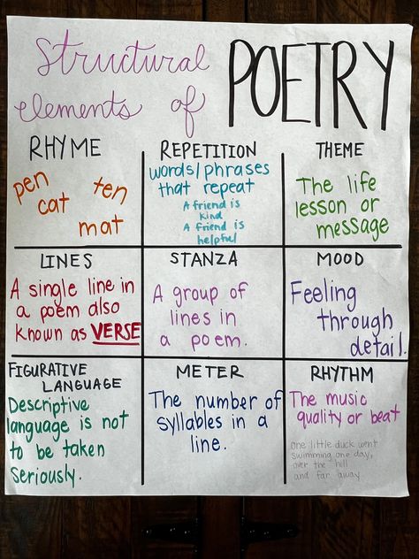 Reading comprehension - structural elements of poetry.  Need to up your anchor chart game but can't find the time or the patience? I would love to help out! My charts are hand drawn and are made to order. Anchor charts are one of the best ways to engage students in learning and great to have as a reference tool during lessons. Any anchor can be customized to your preferences, most of what I will do will be in bright colors.  NOT laminated/NOT prints. *DISCLAIMER: all photos are of my personal anchor charts, used in my classrooms. A brand new one will be made for your order!* Poem Structure Anchor Chart, 2nd Grade Ela Anchor Charts, Poetry Structure Anchor Chart, Poetry Elements Anchor Chart, Poetry Anchor Chart 4th Grade, Personification Anchor Chart, Argument Anchor Chart, Similes And Metaphors Anchor Chart, Elements Of Poetry Anchor Chart