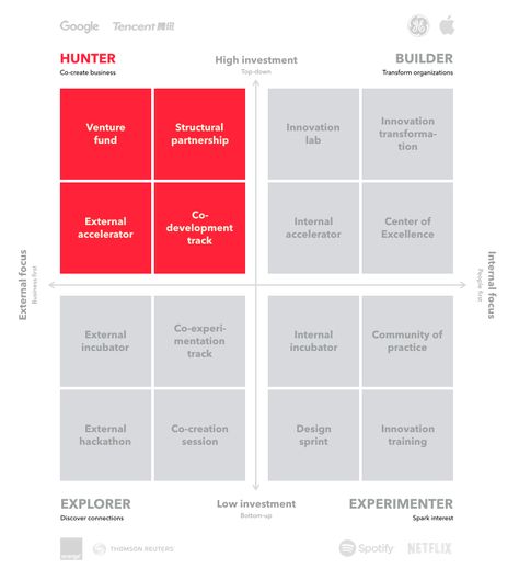 The 4 types of innovators: hunters, builders, explorers, and experimenters Types Of Innovation, Management Design, Thinking Process, Innovation Management, Design Thinking Process, Family Advice, Disruptive Innovation, Business Model Canvas, Business Innovation