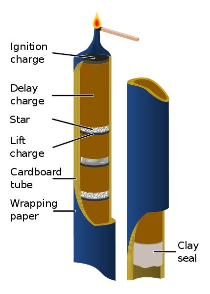 This diagram illustrates the structure of a typical Roman Candle firework. Homemade Roman, Roman Candles Fireworks, How To Make Firecrackers, Homemade Fireworks, How To Make Fireworks, Expensive Candles, Firework Rocket, Emergency Candles, Smelling Candles