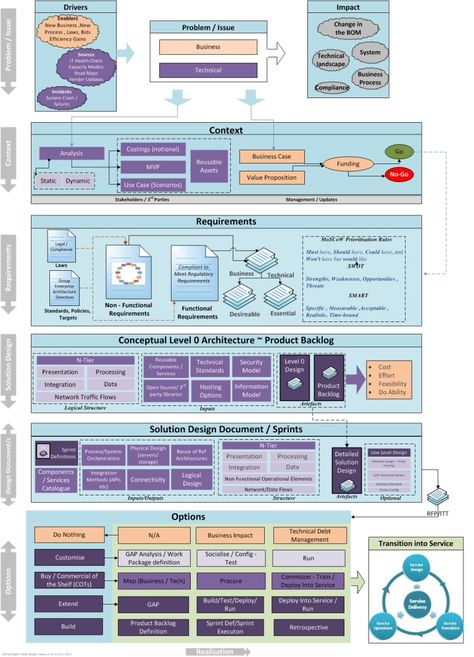 The Solution Architecture Life Cycle « Thoughts from the Systems front line.... Project Management Life Cycle, Network Architecture Diagram, Software Architecture Diagram, Strategy Consulting, Agile Project Management Infographic, Software Architecture, Enterprise Architect, Scaled Agile Framework, Enterprise Architecture