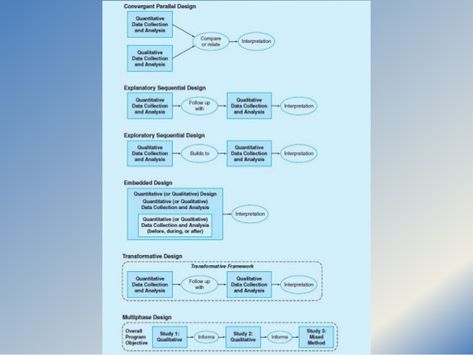 MIXED METHOD DESIGN  • 2-The Explanatory Sequential Design  • A mixed methods researcher might collect quantitative and qual... Mixed Methods Research Design, Quantitative Research Design, Quasi Experimental Research, Quantitative Research, Relational Database, Nerd Alert, Design