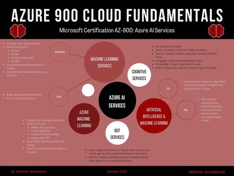 Introduction The tenth infographic summary is here for the MS AZ-900: Microsoft Azure Fundamentals cheat sheet series. During my preparation for the exam I had created these summary pages or cheat sheets to get a better holistic map of the concepts discussed. After obtaining the certificate I thought I’d share them here. The downloadable high […] Search Web, Microsoft Azure, Store Signs, Cheat Sheet, Cheat Sheets, Open Source, Data Science, Machine Learning, Microsoft