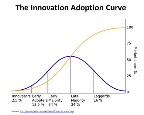 Innovation / adoption curves  Stepping Higher - Reflections on the Knowledge Age Black Swan Event, Early Adopters, Business Analysis, Embrace Change, Content Curation, Marketing Data, Design Thinking, The Well, Start Up