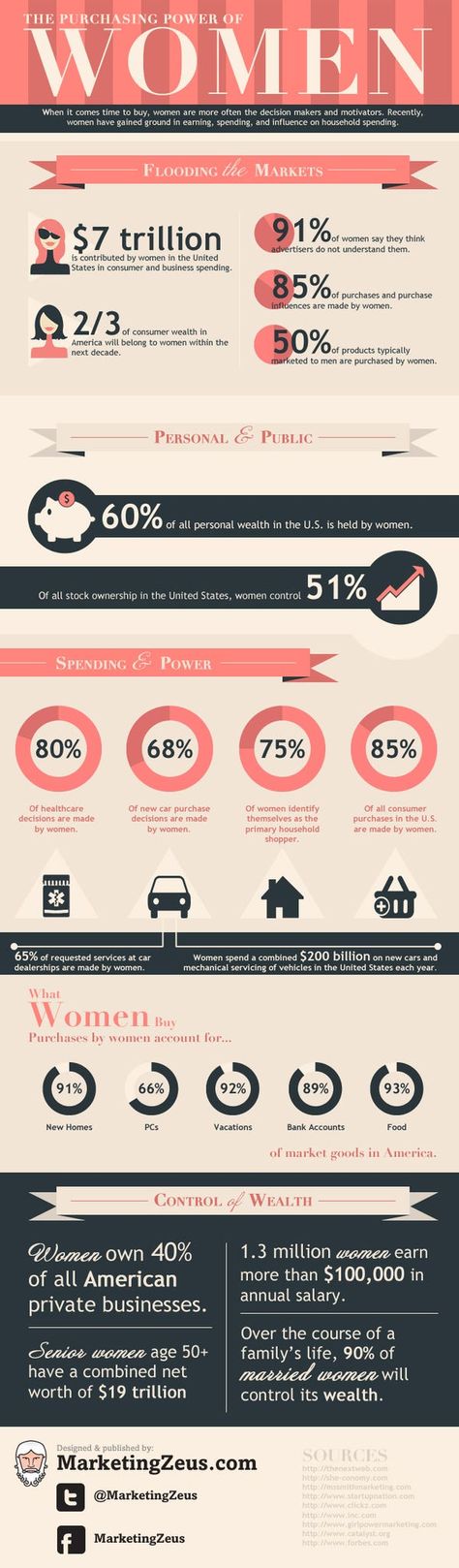 INFOGRAPHIC: Women Control the Money in America Women Infographic, Power Of Women, Women Rights, Equal Pay, Purchasing Power, Oh My Goddess, Social Media Infographic, Marketing Online, Public Relations