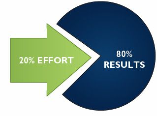 80 20 Principle, Pareto Principle, Mark Manson, Lead Nurturing, Brain Food, Leadership Development, Social Life, Life Advice, Getting Things Done