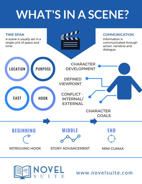 Scene Outline, Novel Outline Template, Scene Template, Menulis Novel, Scene Writing, Writing Outline, Screenplay Writing, Outline Template, Writing Plot