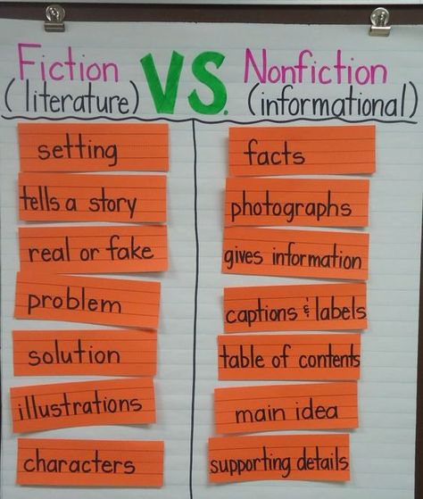 Fiction Vs Nonfiction, Ela Anchor Charts, Nonfiction Text Features, Reading Anchor Charts, Third Grade Reading, Nonfiction Reading, 4th Grade Reading, 3rd Grade Reading, 2nd Grade Reading