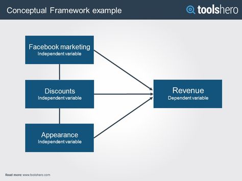 How to illustrate the expected relationship between cause and effect? Check this practical article about the Conceptual Framework: https://www.toolshero.com/problem-solving/conceptual-framework/ Conceptual Framework Research Example, Conceptual Framework Template, Multiplication Table Printable, Strategic Planning Process, Research Methodology, Scientific Poster, Organization Development, Conceptual Framework, Master Thesis