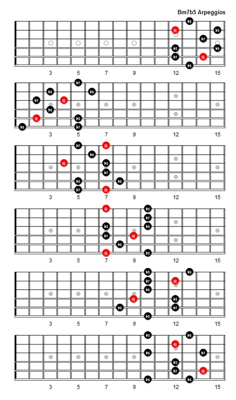 Bm7b5 Arpeggio Patterns and Fretboard Diagrams For Guitar Guitar Arpeggios, All Guitar Chords, Guitar Modes, Ukulele Songs Beginner, Jazz Guitar Lessons, Guitar Learning, Blues Guitar Lessons, Guitar Patterns, Music Theory Guitar