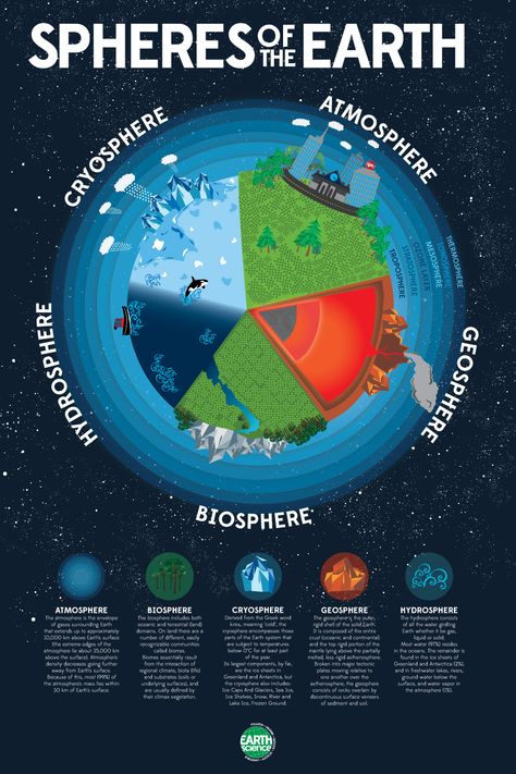 Spheres of the Earth poster - Kenneth W. Baldwin 4 Spheres Of Earth Project, Earth's Spheres Activities, Spheres Of The Earth Project, Earth Subsystems Poster, Earth Spheres Project, 4 Subsystems Of The Earth, Subsystems Of The Earth, Earths Spheres, Earth Science Poster