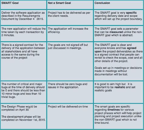 Examples Of Smart Goals Smart Analysis, Smart Goals Examples, Goals Examples, Smart Goals Template, Goal Examples, Smart Goal Setting, Goals Template, Signed Contract, Software Projects