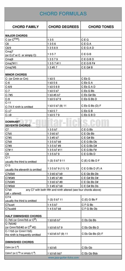 Chord Formula Chart, Chord Formulas, Jazz Chord Progressions, Jazz Chords, Guitar Chords And Scales, Music Basics, Formula Chart, Akordy Gitarowe, Jazz Guitar Lessons