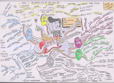 Mind Map Projections: History of Rock Music Map Images, History Of Music, Rock History, Mind Maps, Musica Rock, Family Trees, Mind Map, Family Tree, Rock Music