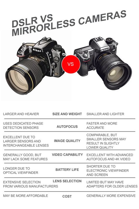 Discover the differences between mirrorless cameras and DSLR cameras with our concise comparison table. Find out which camera type suits your needs based on factors such as size and weight, autofocus, image quality, video capability, battery life, lens selection, and cost. Get started on your photography journey today and make the right choice for you. Dslr Vs Mirrorless Cameras, Mirrorless Camera Photography, Mirrorless Vs Dslr, Nikon Mirrorless, Manual Photography, Canon Dslr Camera, Nikon Dslr Camera, Film Theory, Nikon D7200