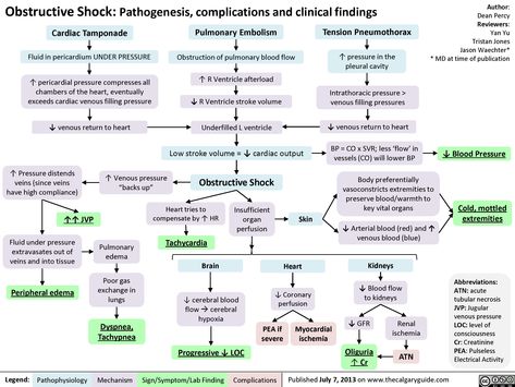 Obstructive Shock: Pathogenesis, complications and clinical findings (calgaryguide.ucalgary.ca). Obstructive Shock, Cardiogenic Shock, Study Sheets, Concept Maps, Medical Mnemonics, Medical Laboratory Science, Nursing School Survival, Respiratory Care, Respiratory Therapy