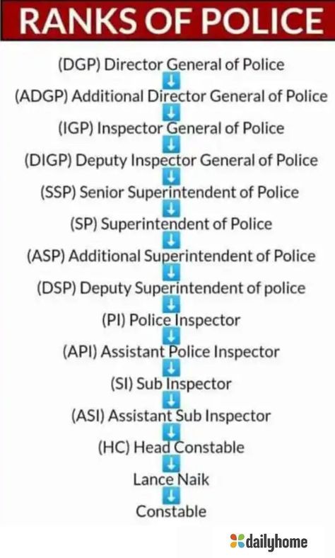 #police #indianpolice #cse #civilservice Police Rank In India, Police Full Form, General Knowledge Book In English, Knowledge Quotes Education, Police Rank, Indian Constitution, Civil Services, Biology Facts, Gk Questions And Answers