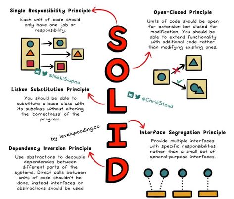 SOLID Principles Explained | MyNoticePeriod.co.in Solid Principles, Software Architecture, Data Engineering, Basic Computer Programming, Learn Javascript, Enterprise Architecture, Learn Computer Science, Object Oriented Programming, Visual Learning