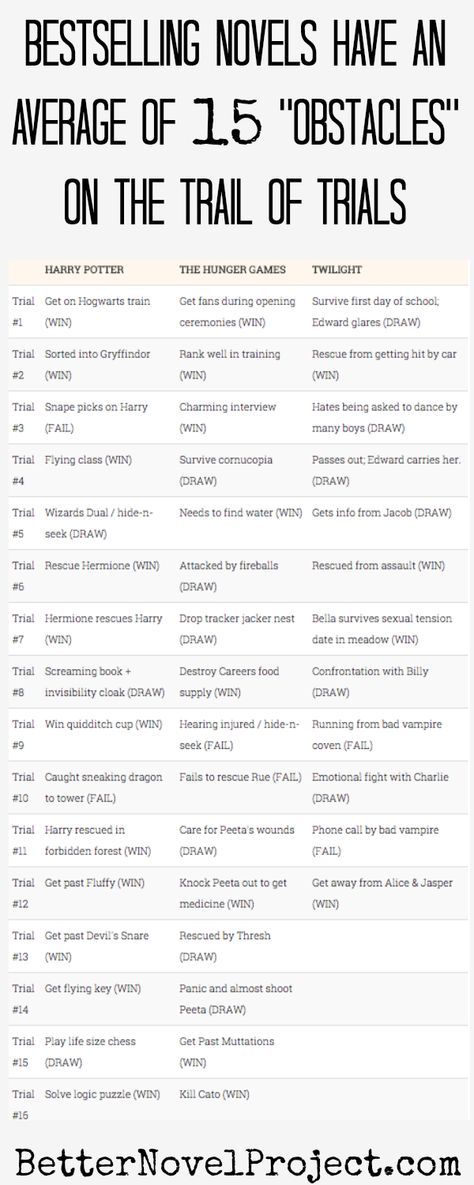 trail-of-trials Writing Plot, Cody Christian, Writing Characters, Liam Neeson, Hero's Journey, Writers Write, Book Writing Tips, Writing Resources, Writing Life