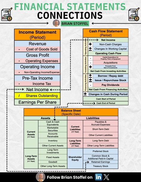 Brian Stoffel on LinkedIn: How the Financial Statements connect 🔄 :  Understanding how the three… Accounting Notes, Learn Accounting, Money Management Activities, Accounting Education, Financial Statement Analysis, Accounting Basics, Business Strategy Management, Accounting Student, Financial Statements