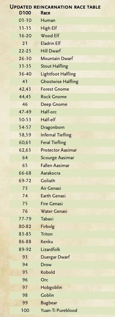 Here’s our updated 5e reincarnation table! We also used this to randomly determine the races for our Out of the Abyss characters! NOTE: We only went with published races, we’ll update as more time goes on! #dnd #dnd5e #dungeonsanddragons #reincarnationtable Dnd Rules, Out Of The Abyss, Character Classes, Dm Screen, Dnd Stories, Dungeon Master's Guide, Dnd Classes, Dnd Races, Dungeons And Dragons 5e