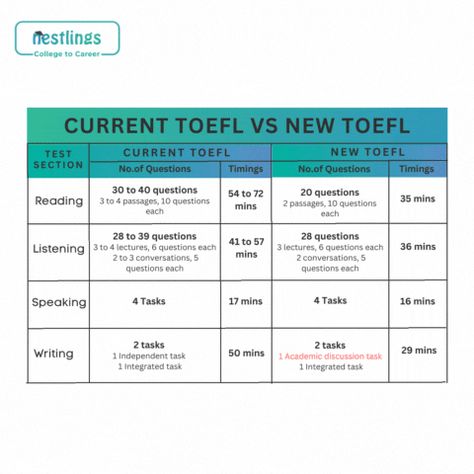 Toefl Ibt Study Plan, Toefl Preparation Plan, Toefl Preparation, Toefl Ibt, Toefl Test, 20 Questions, English Fun, Study Plan, Test Preparation